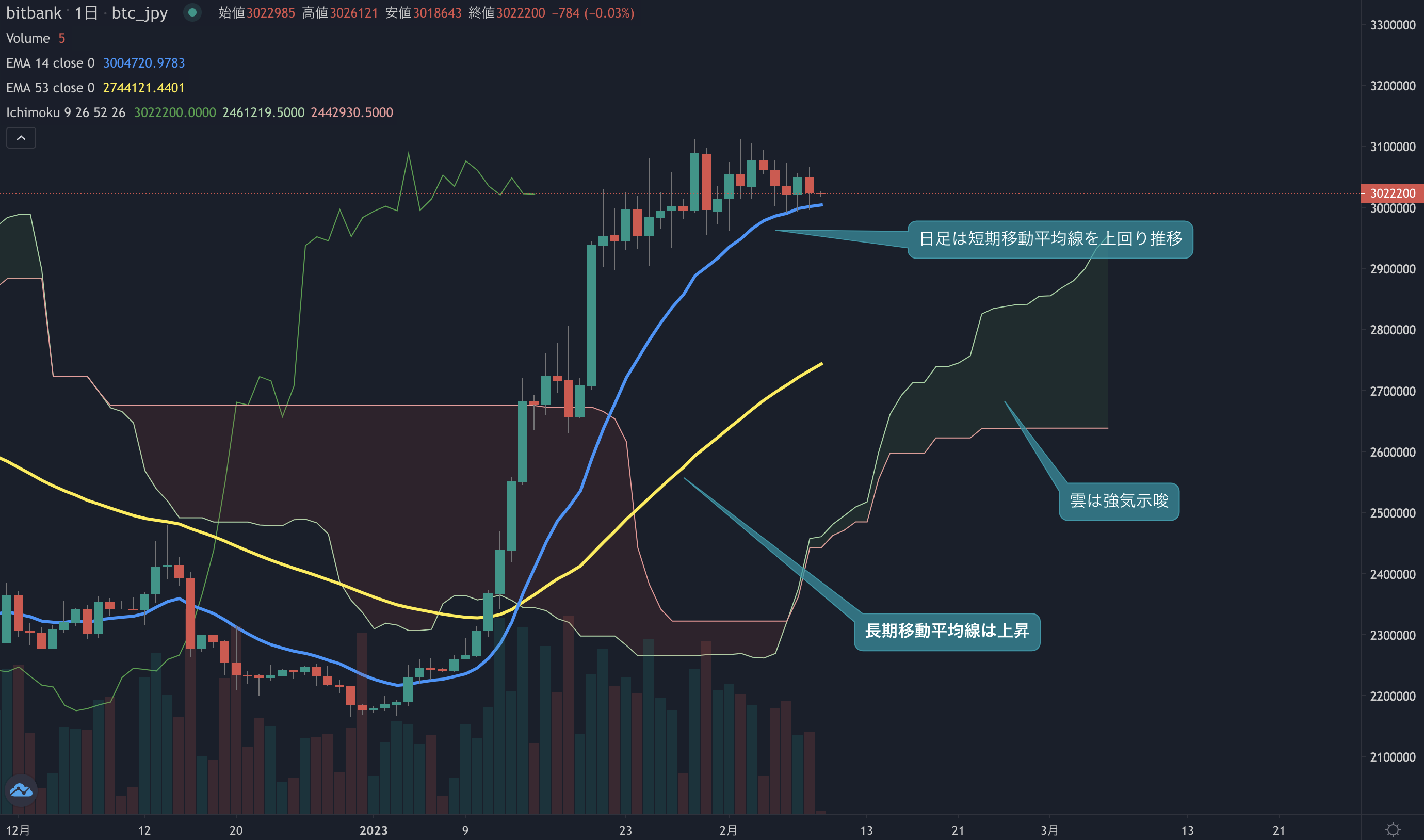 ビットコイン相場分析: 昨日は上値が重い展開となり300万円をテスト、本日は反発上昇なるか