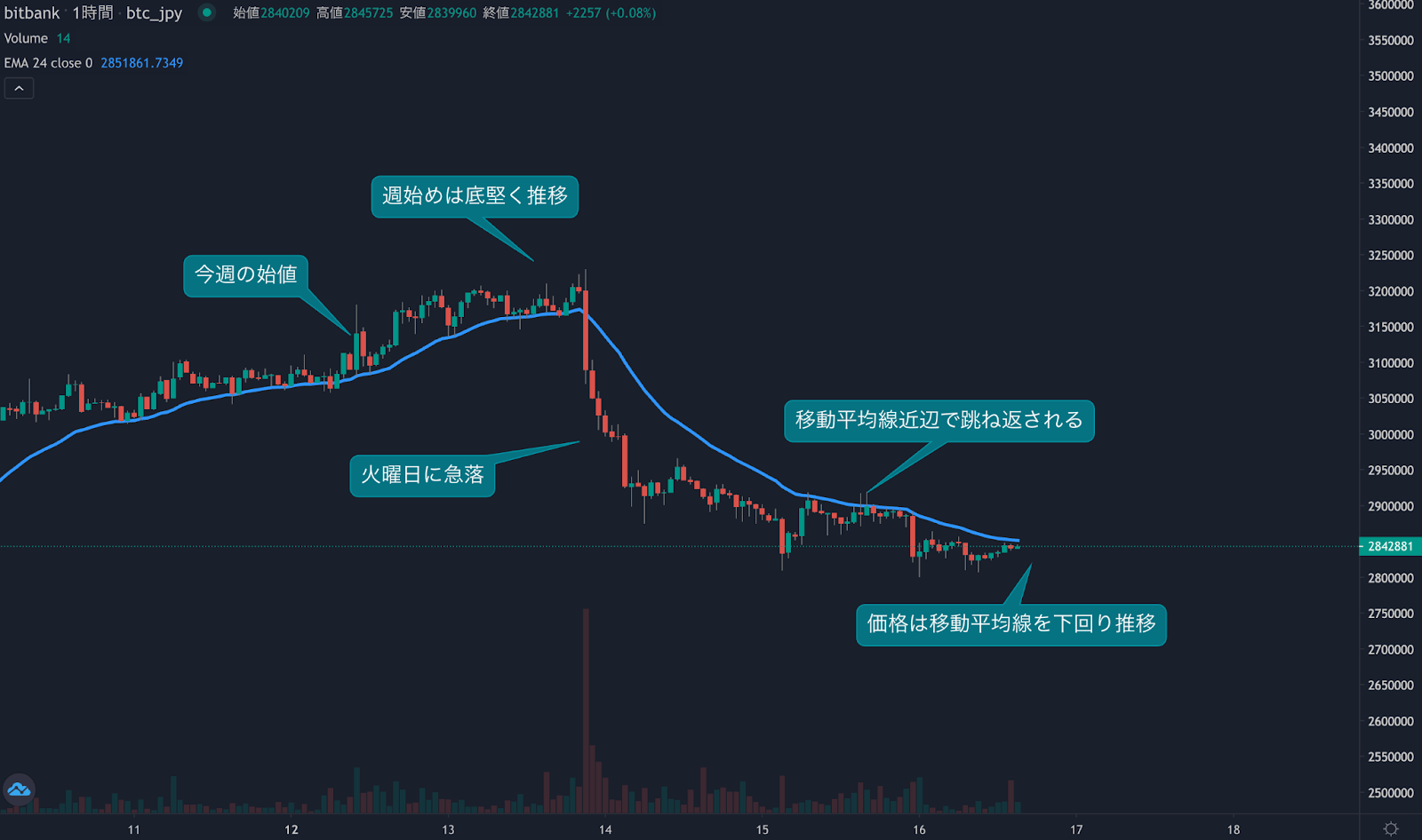 https://images.microcms-assets.io/assets/5c7d01000562418eb10a884ae8573fa3/cdbb85f482594d198aa9b7af6b861e87/bitcoin-weekly-review20220916-1.png