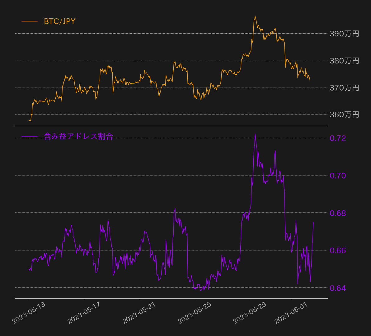 https://images.microcms-assets.io/assets/5c7d01000562418eb10a884ae8573fa3/cdc6f8cf7ec3443d9b2e0f5544860841/bitcoin-weekly-review20230602-6.png