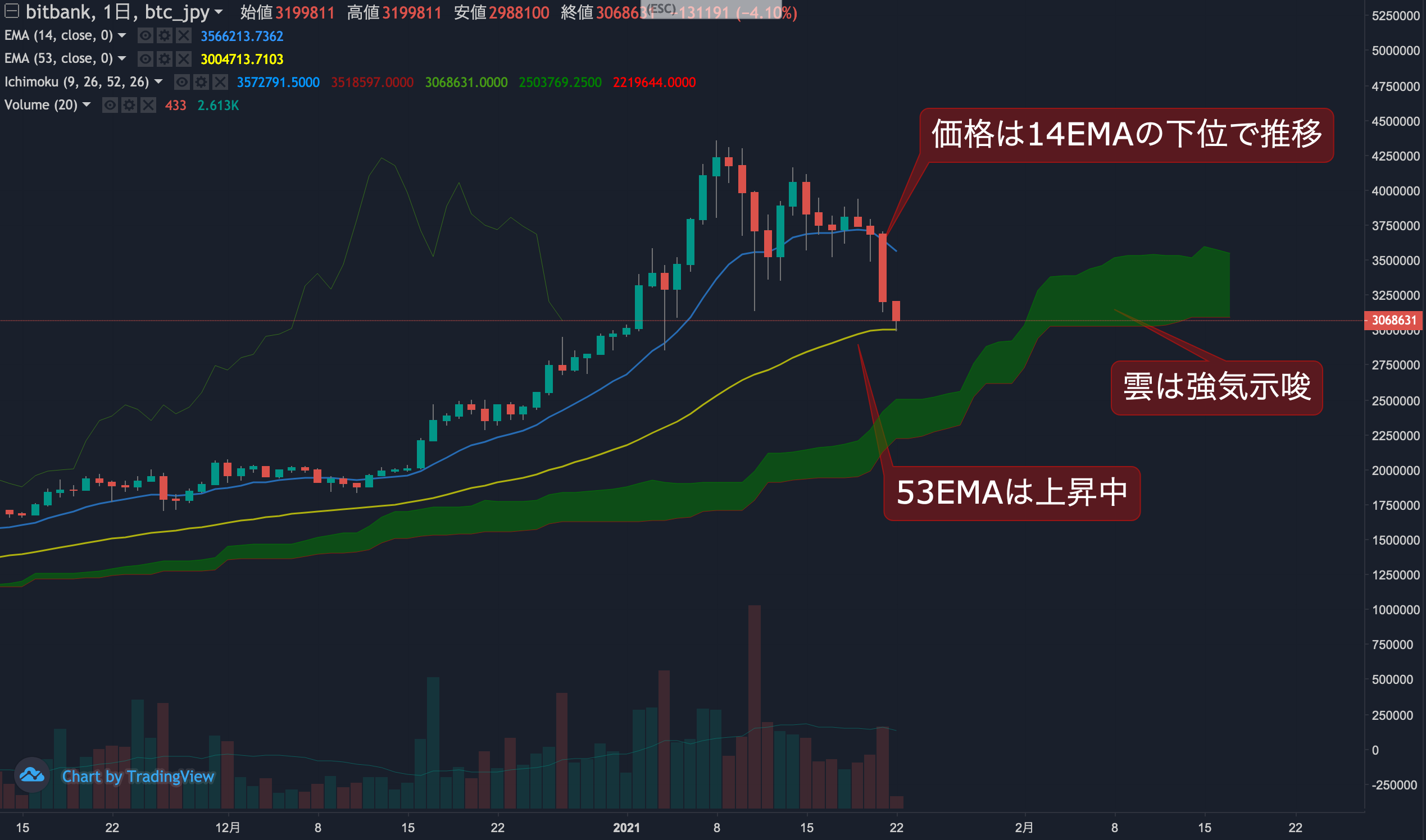 ビットコイン相場分析 : ビットコインは大幅に下落し大陰線を記録、弱気トレンド入り濃厚