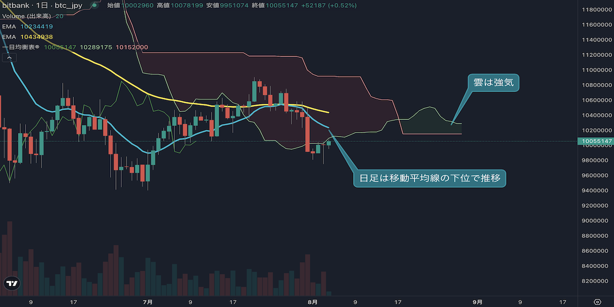 ビットコインは1000万円で横ばい、長い下ひげで売り一巡なるか