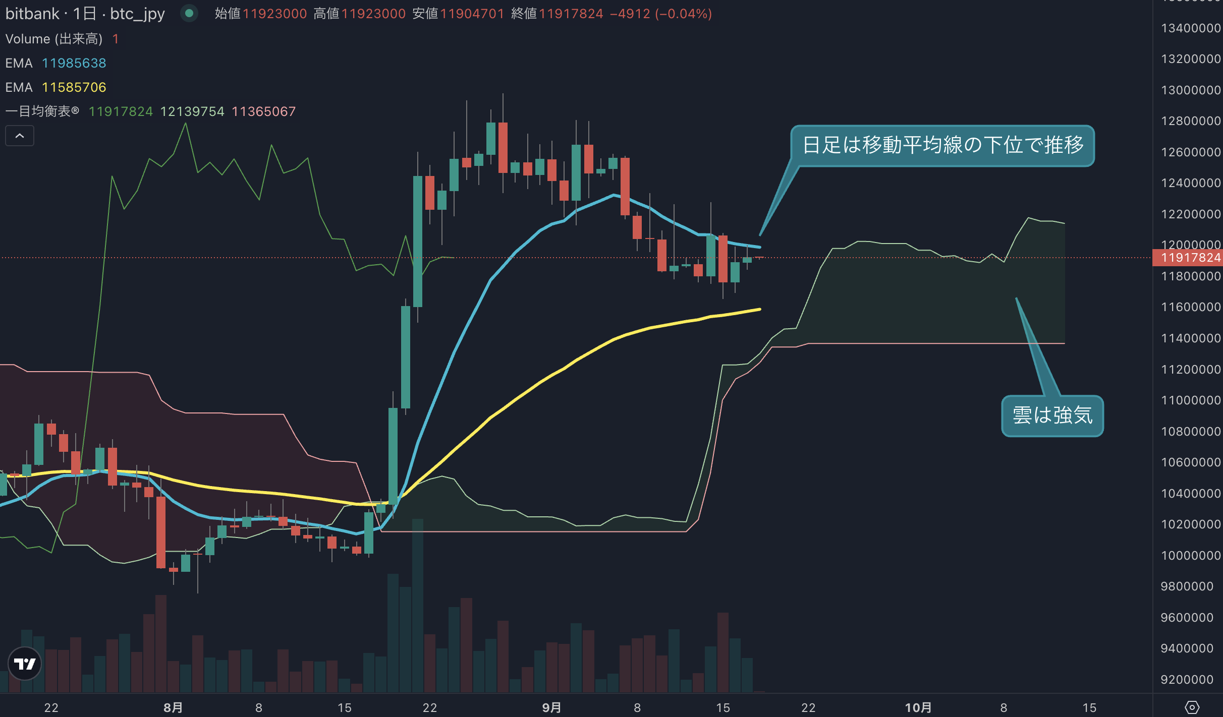 BTC日足分析｜CCIとFisherが改善、短期反発続く