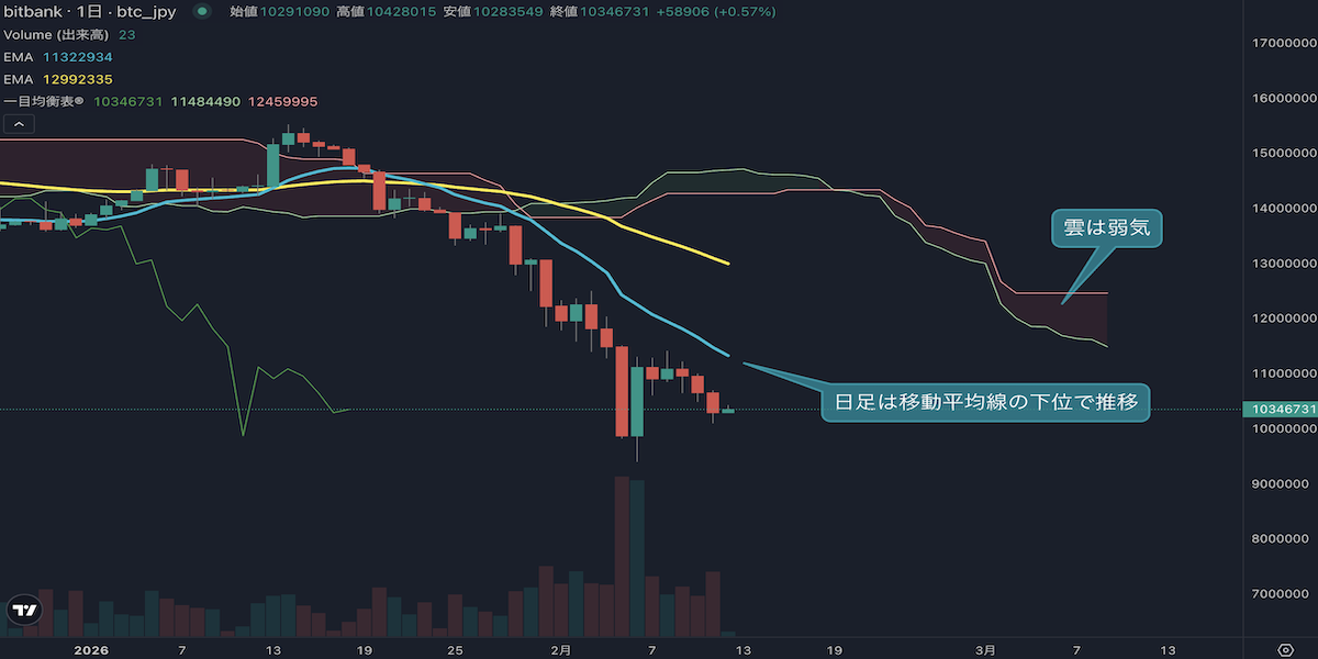 【2月12日BTC相場分析】ビットコイン続落、1000万円攻防へ｜日足は弱気シグナル継続