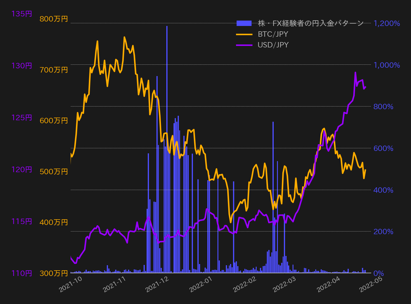 円安によるビットコインへの逃避は限定的？ 仮想通貨取引所への