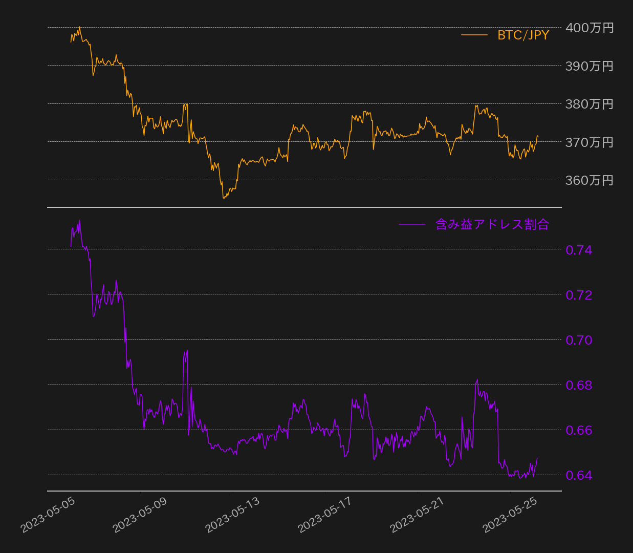 Bitcoin Weekly Review: ロングポジションは引き続い多い状況、上値の重しとなることが予想される | ビットバンクプラス
