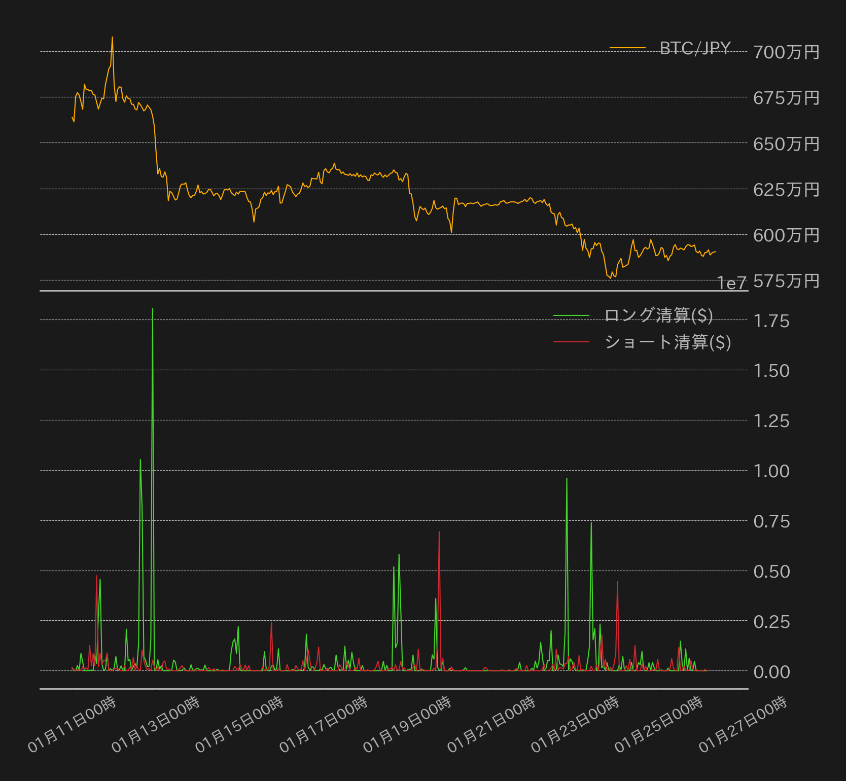 600万円割れで大きなロングの清算が発生、清算の後は相場に底堅さ戻る | ビットバンクプラス