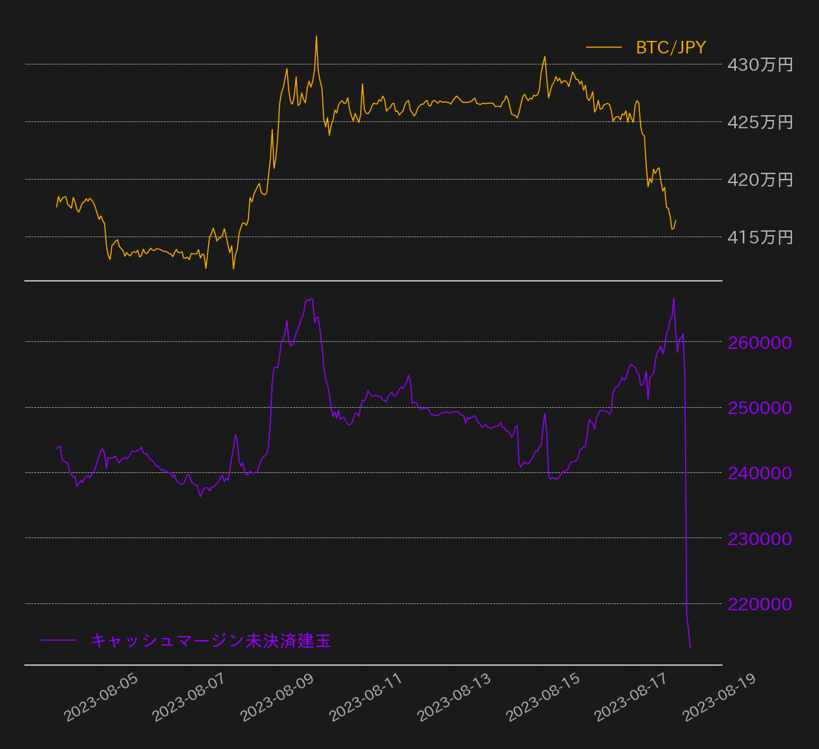 ロングポジションの清算が2年ぶりの高水準、多くの投機筋がロスカットされたか | ビットバンクプラス