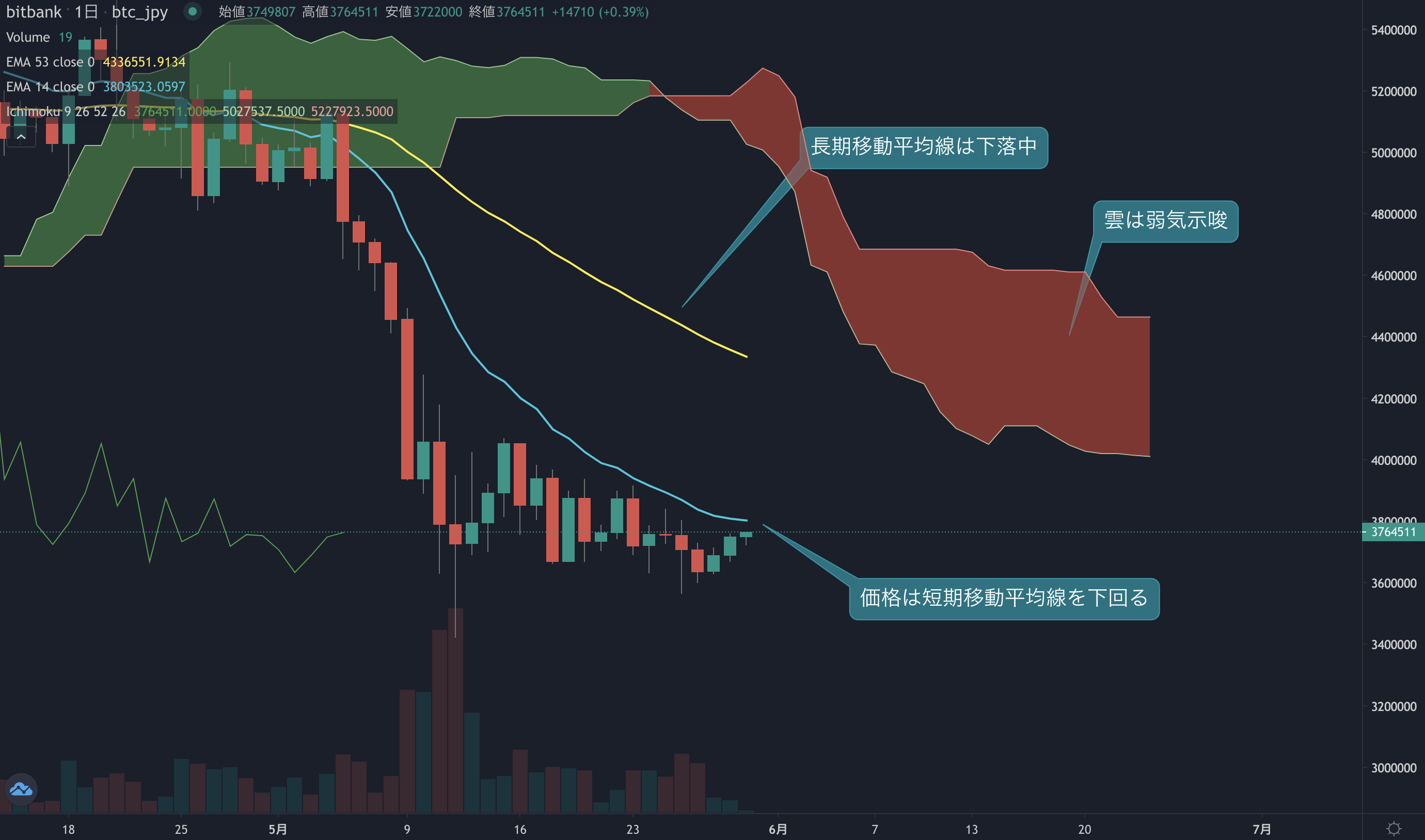 ビットコイン相場分析: 5週連続で下落したが、ビットコインは足元で揺り戻し反発 | ビットバンクプラス