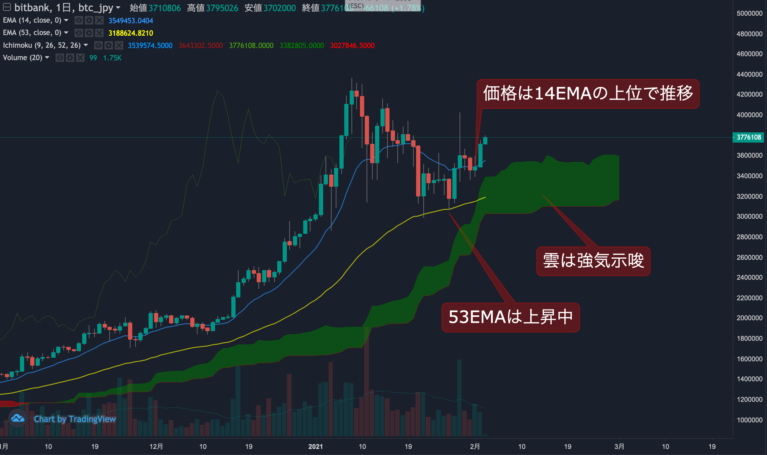 ビットコイン相場分析 : モメンタムは上向き推移、上昇局面再び到来か