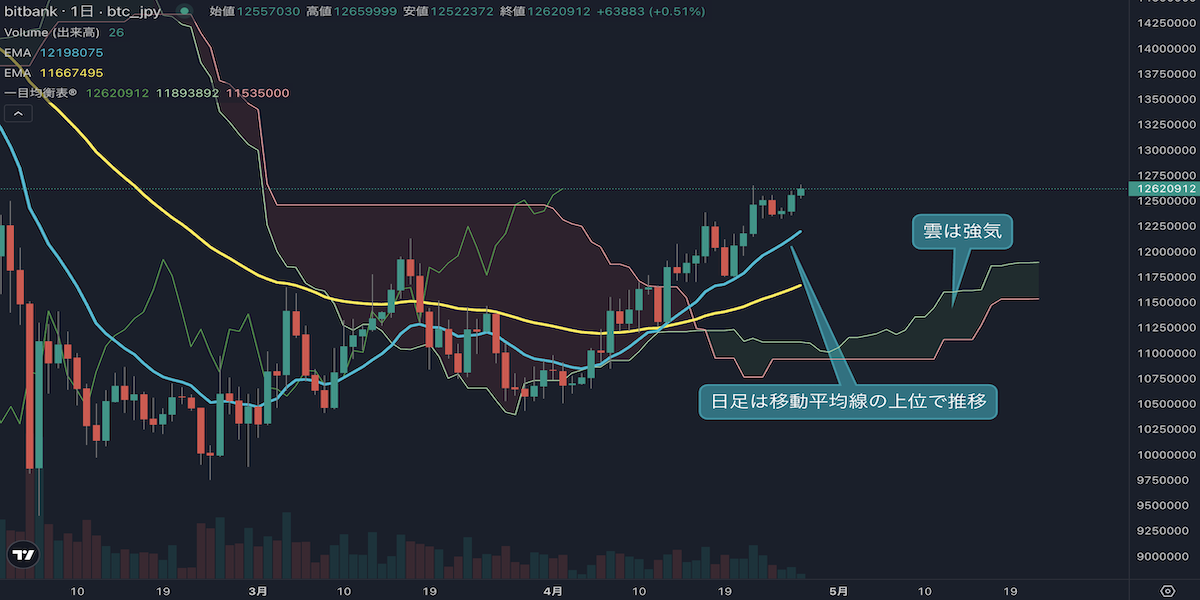 ビットコインは4週連続陽線、1250万円台で上昇トレンド発生を試す展開