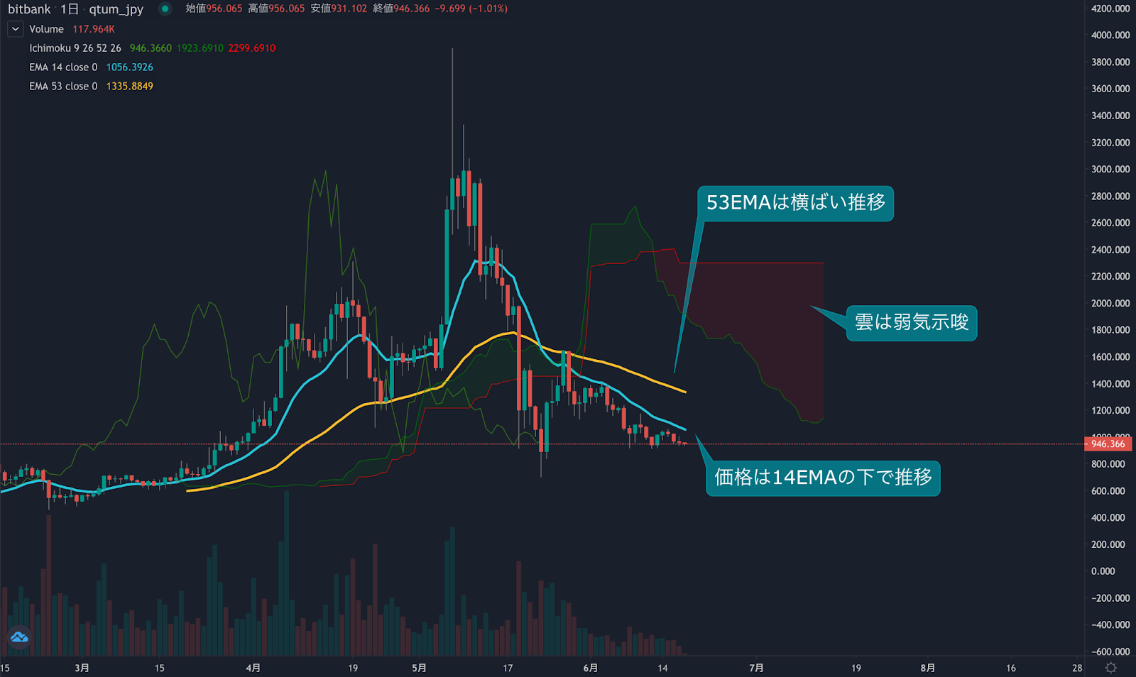 https://images.microcms-assets.io/assets/5c7d01000562418eb10a884ae8573fa3/d5d308ec3bfd46ae93e98be76eec2543/trending-signal20210618qtum-1.png