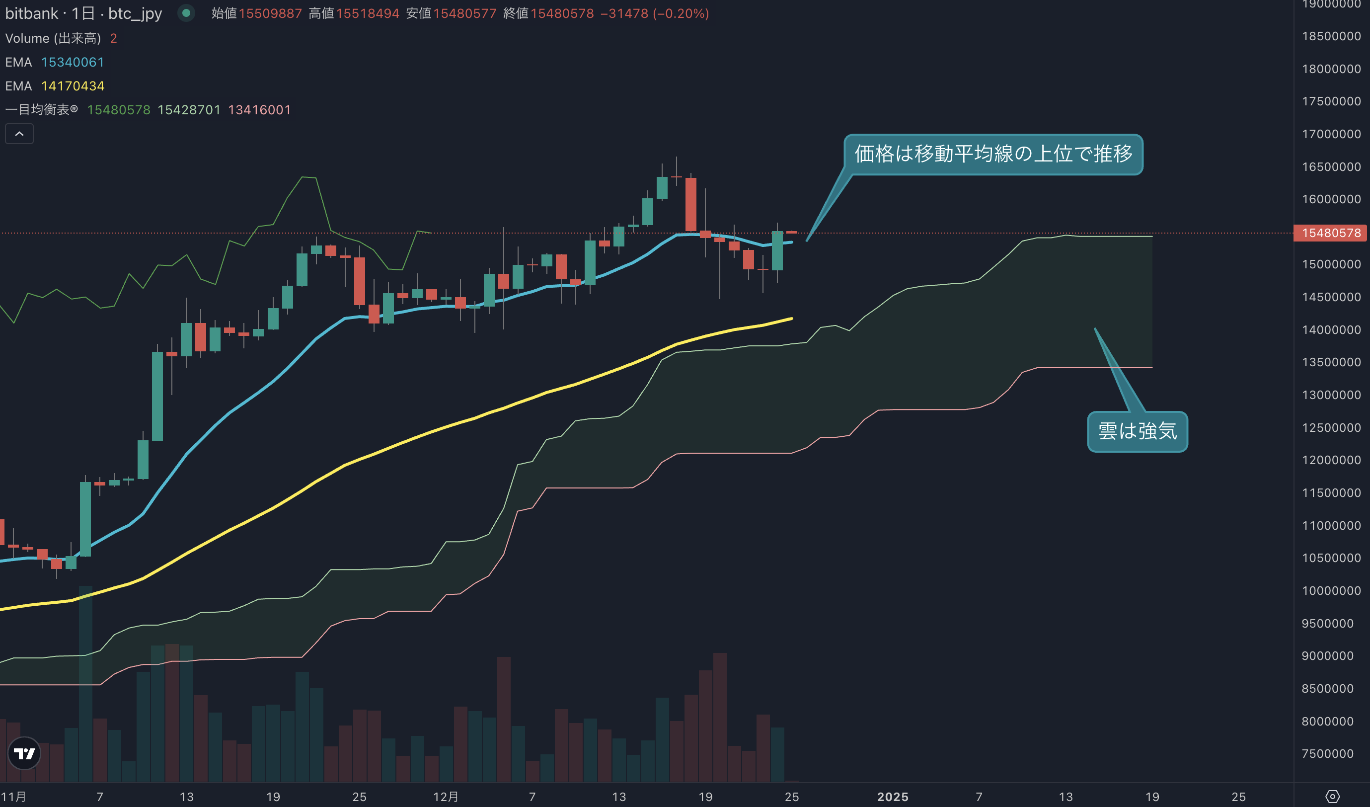ビットコインは高値12%下落したところで買い戻し入る、短期のモメンタムは上向くか
