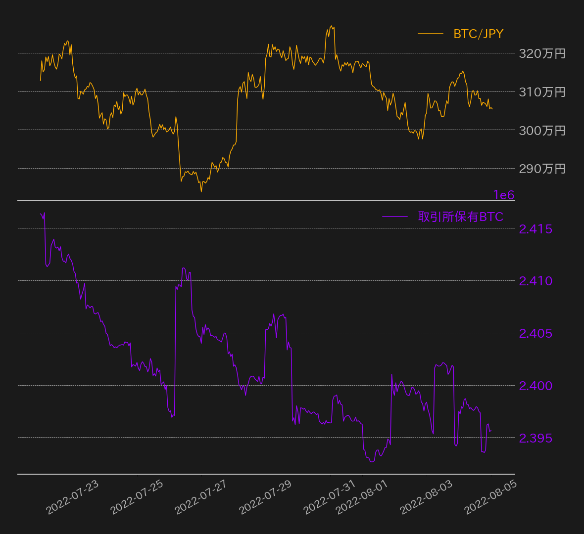 https://images.microcms-assets.io/assets/5c7d01000562418eb10a884ae8573fa3/d70ada96e8da4a45a8dcb51910a8c378/bitcoin-weekly-review20220805-5.png
