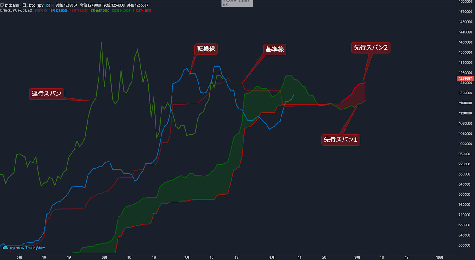 https://images.microcms-assets.io/assets/5c7d01000562418eb10a884ae8573fa3/d70ff152193f4c0d982359acb89be713/ichimoku-1.png