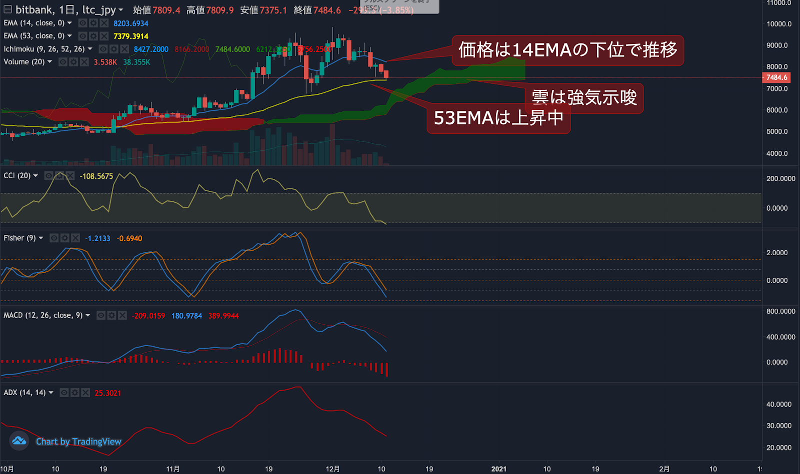 ライトコイン相場分析 : 今週は強く売り越され15%下落、前回安値付近でサポートされるか | ビットバンクプラス