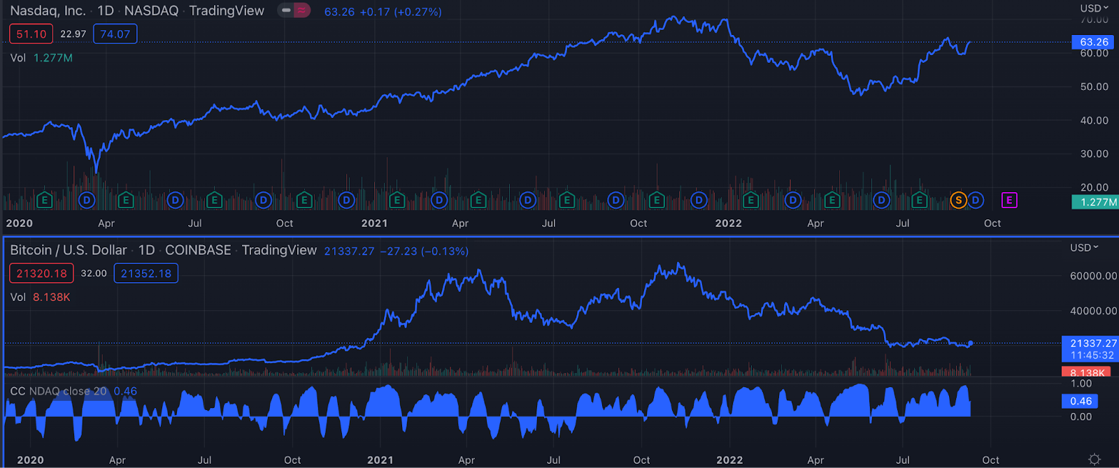 ビットコインとナスダックを統計的に比較、データからそれぞれの違いを見出そう | ビットバンクプラス
