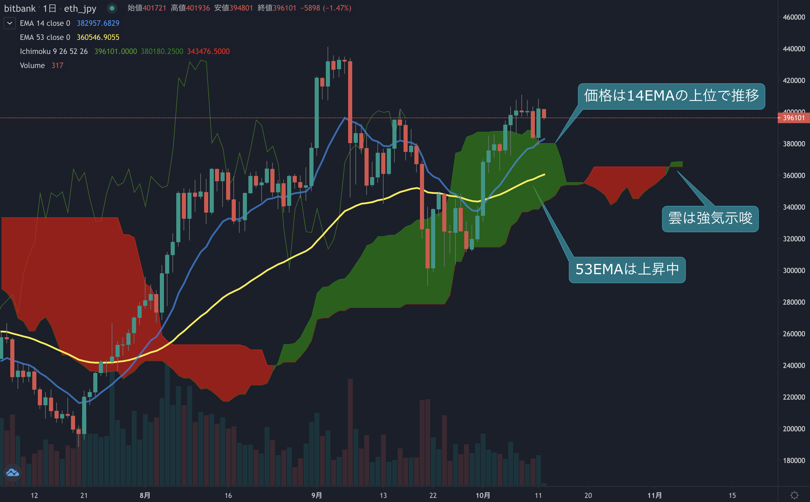イーサリアム相場分析 : 底堅い値動きも本格的な上昇トレンドはこれからか？ | ビットバンクプラス