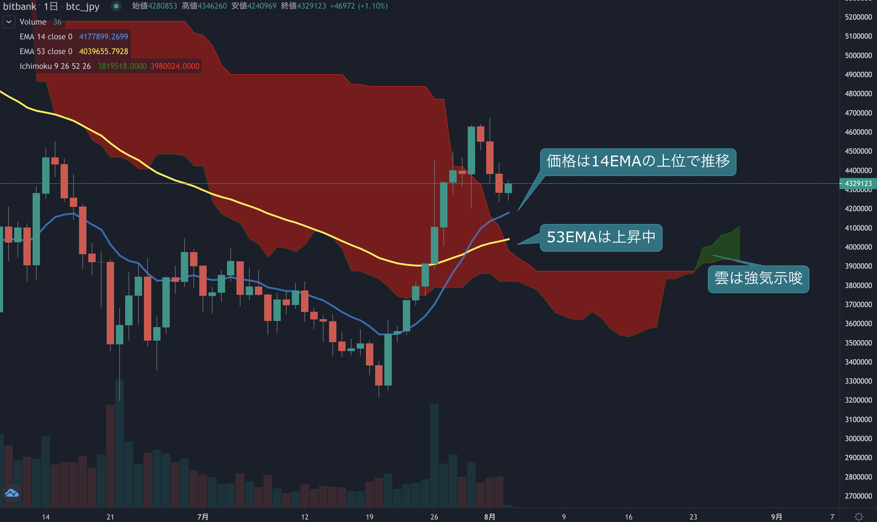ビットコイン相場分析 :  先週末からの売り展開を引き継ぎ続落、買い戻しのタイミングはいつ？