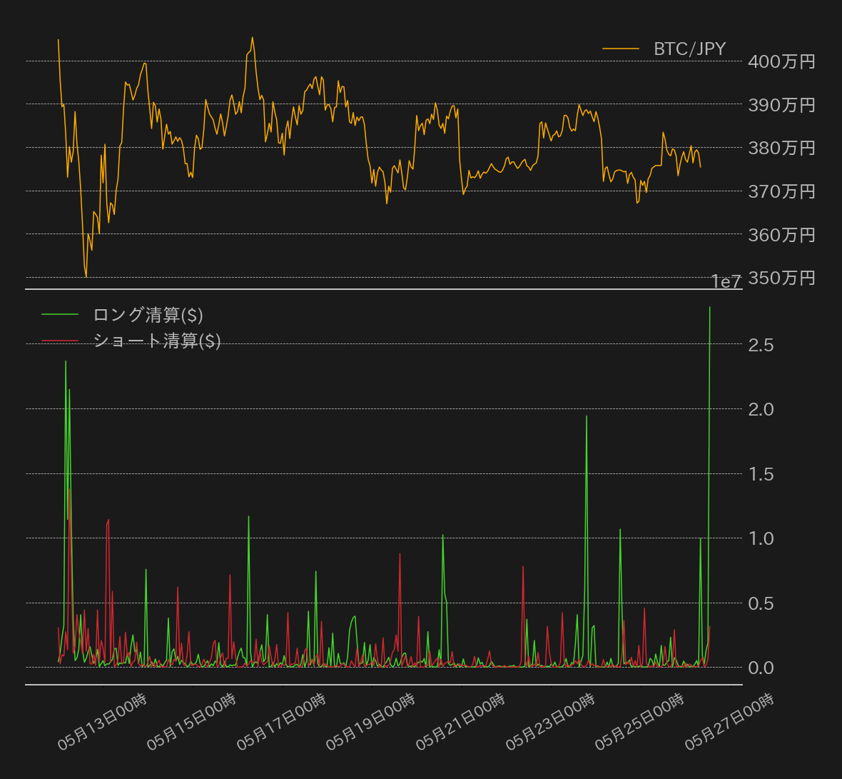 https://images.microcms-assets.io/assets/5c7d01000562418eb10a884ae8573fa3/db2b995d706a42f0a5c296e8b92751ae/bitcoin-weekly-review20220527-3.png