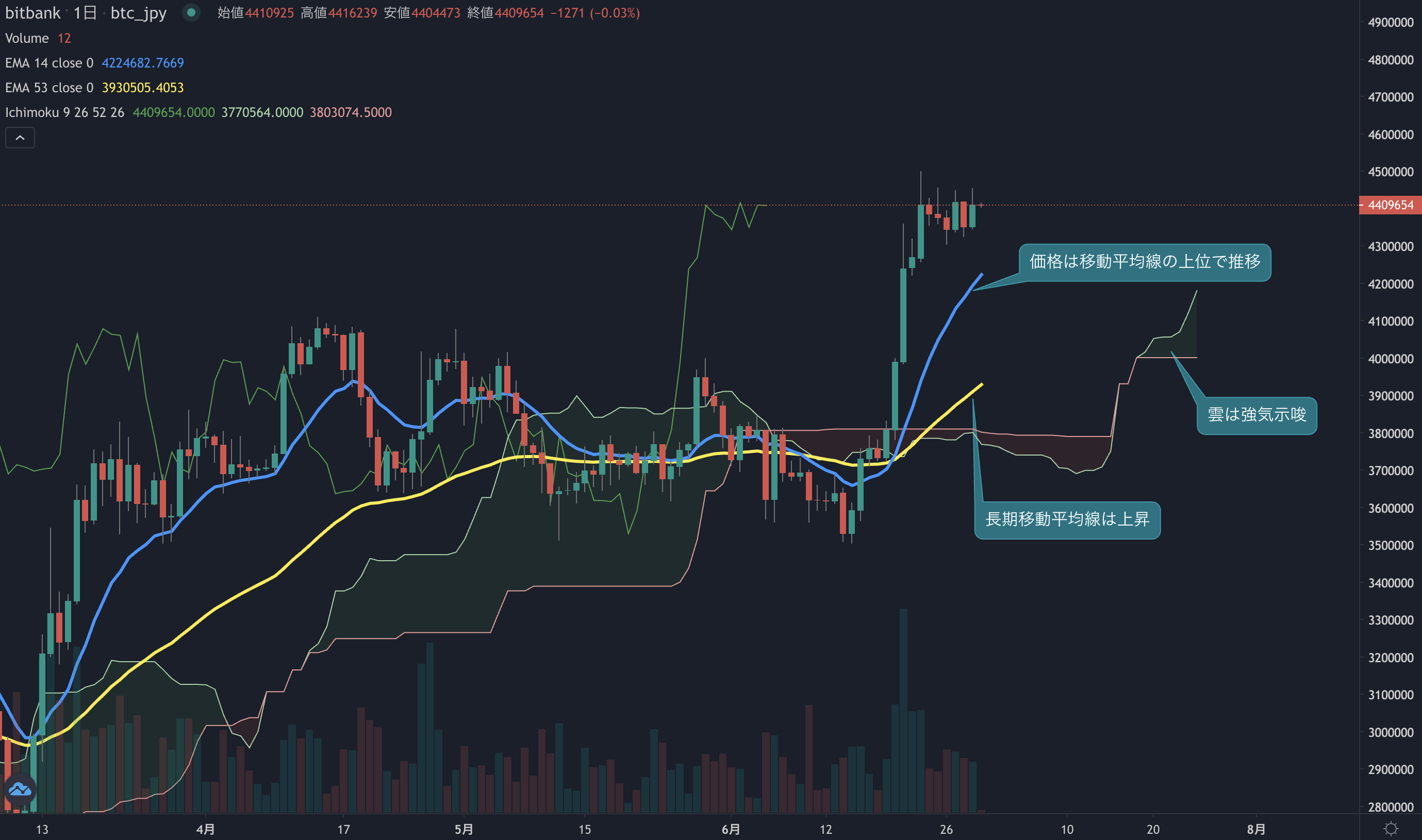 ビットコイン相場分析: 調整局面も終盤か、高値更新を目指す？