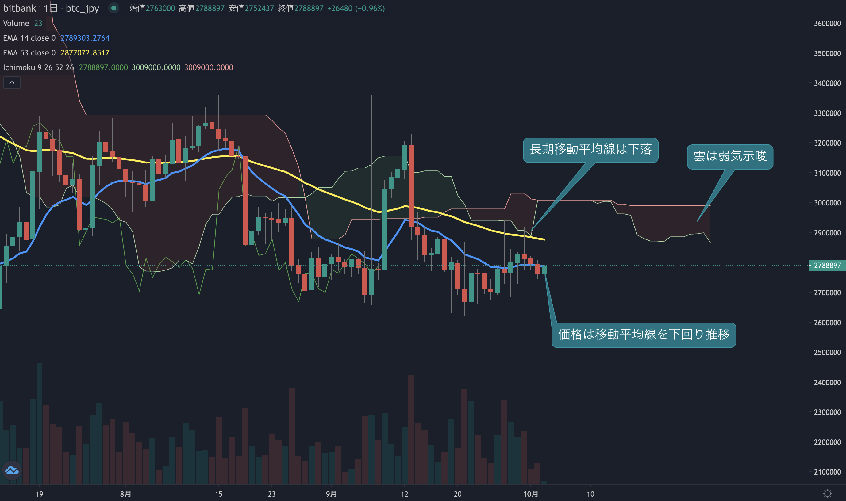 ビットコイン相場分析:  週末は小幅に下落し移動平均線を下回る、ADXは低位で推移