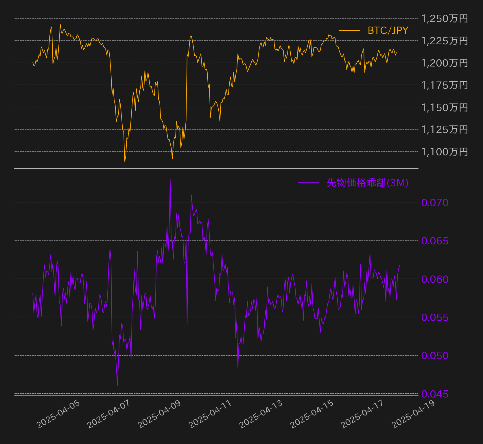 短期のロングポジションが解消される、FRはマイナスで推移 | ビットバンクプラス