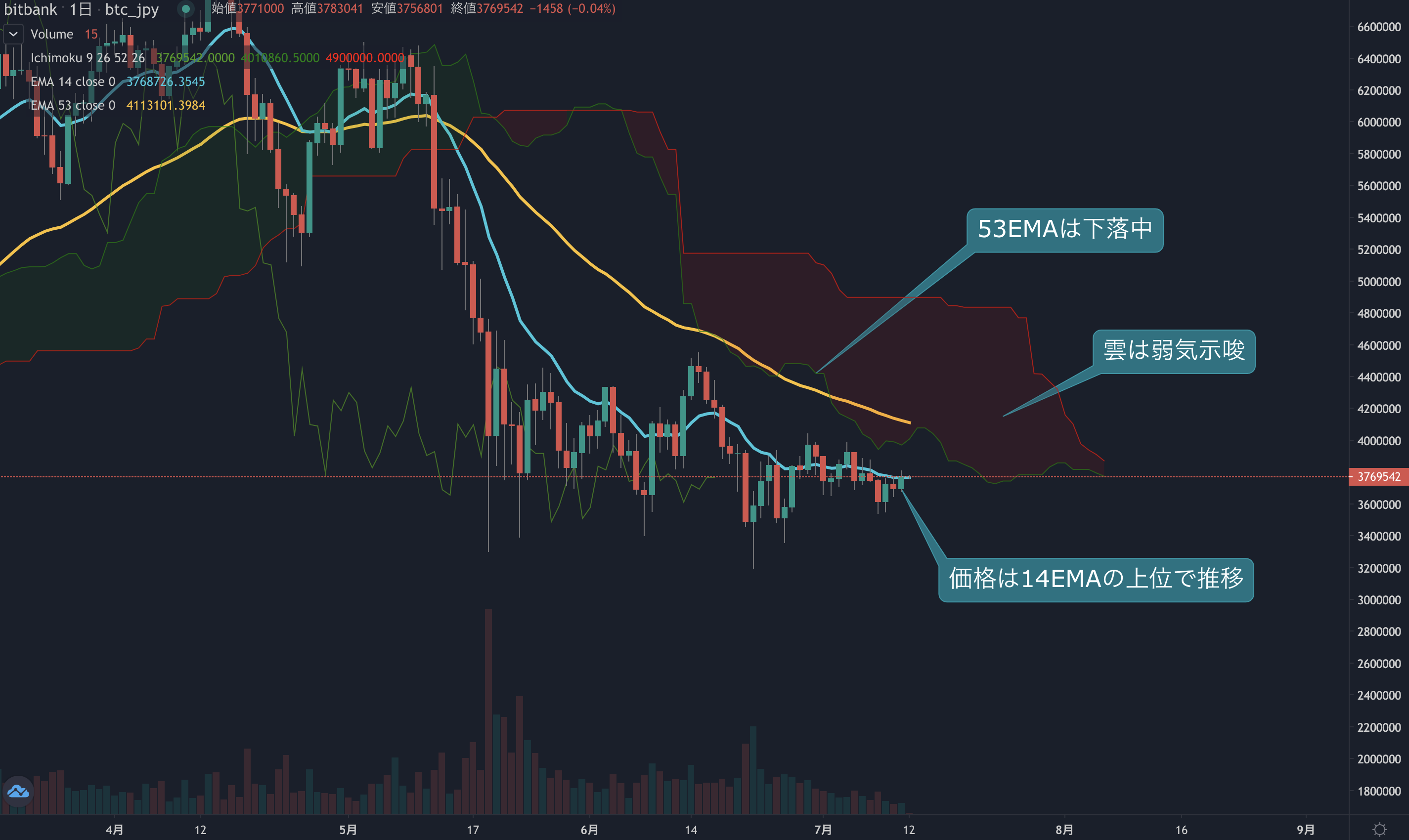ビットコイン相場分析 : 週足は陰線も週末は底堅く推移、価格調整は着々と進む