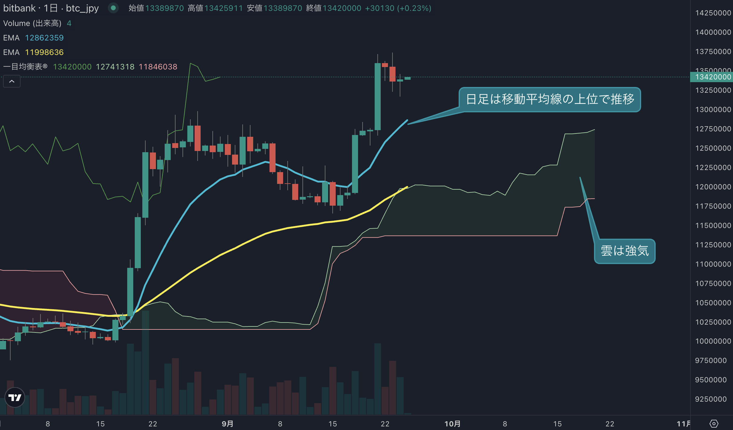BTC日足分析｜3日ぶり反発、1300万円台維持が焦点