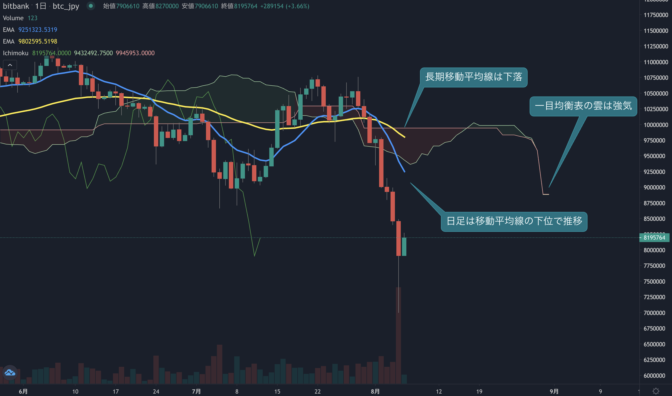 先週金曜日からのビットコイン相場の下落は一時-27%を記録、終値にかけては強い買い戻しが入る