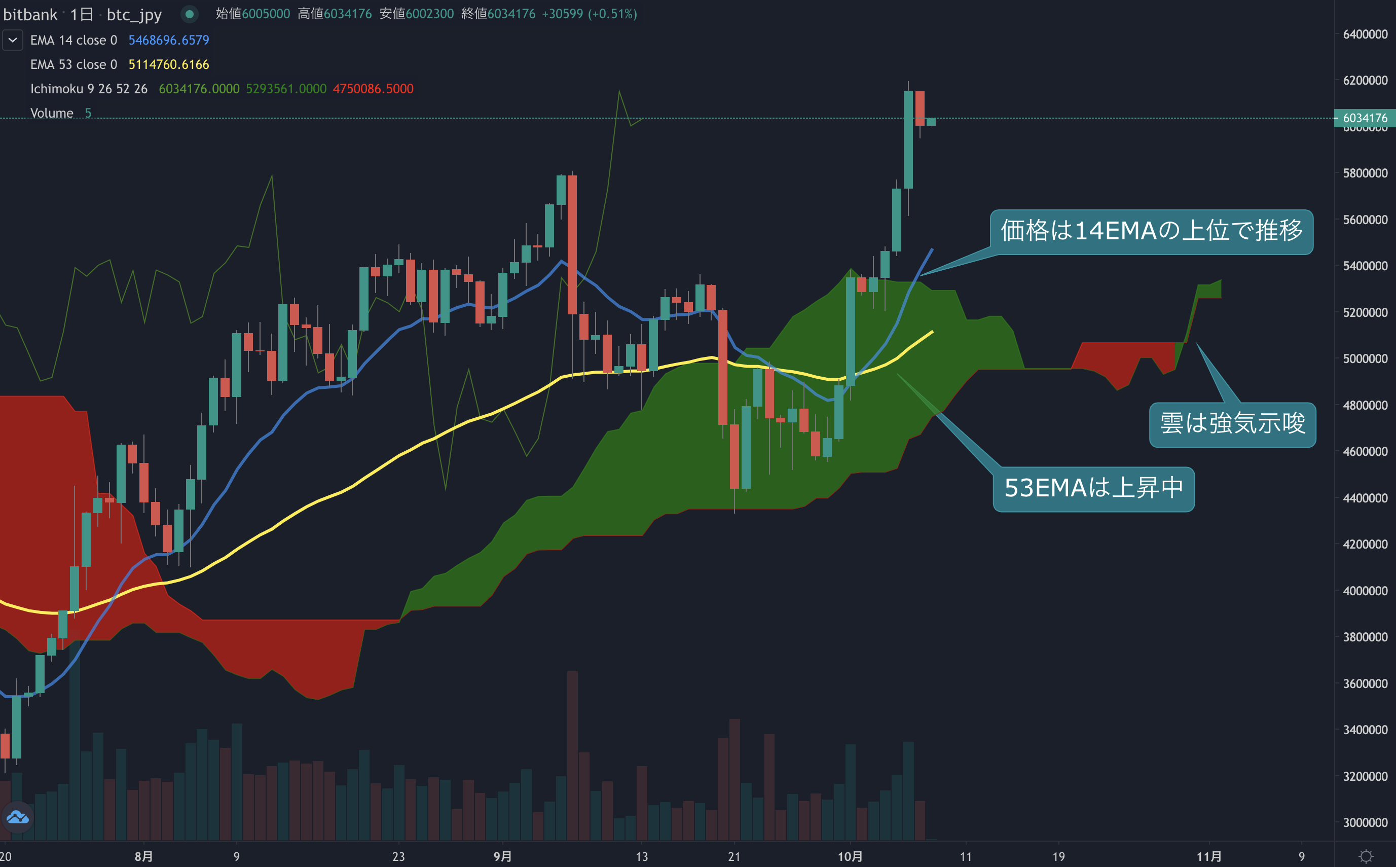 ビットコイン相場分析 : 5日振りの陰線も底堅く推移、価格は600万円台を維持
