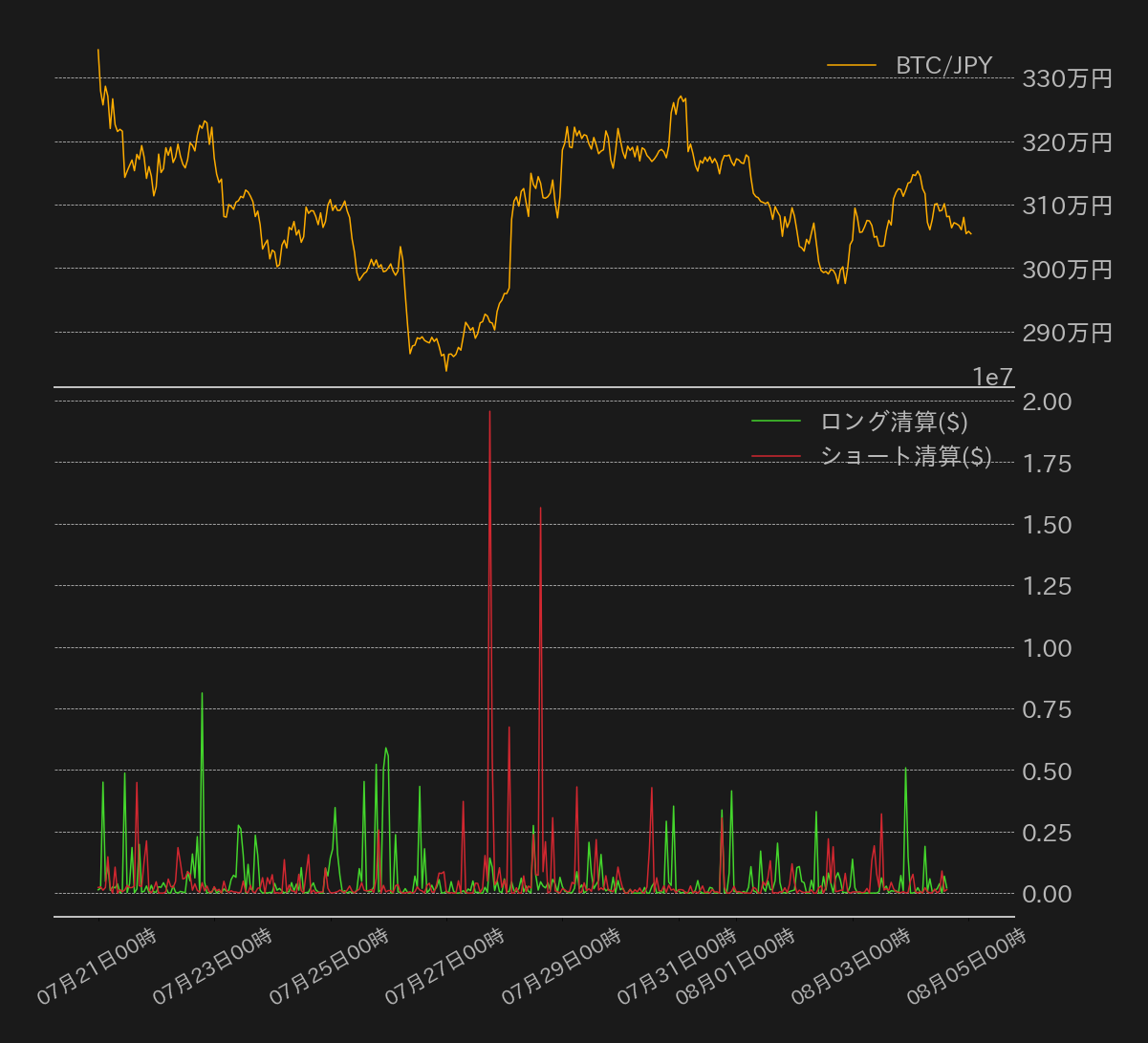 https://images.microcms-assets.io/assets/5c7d01000562418eb10a884ae8573fa3/e10385fa047e4971bbcfd2d113d04691/bitcoin-weekly-review20220805-3.png