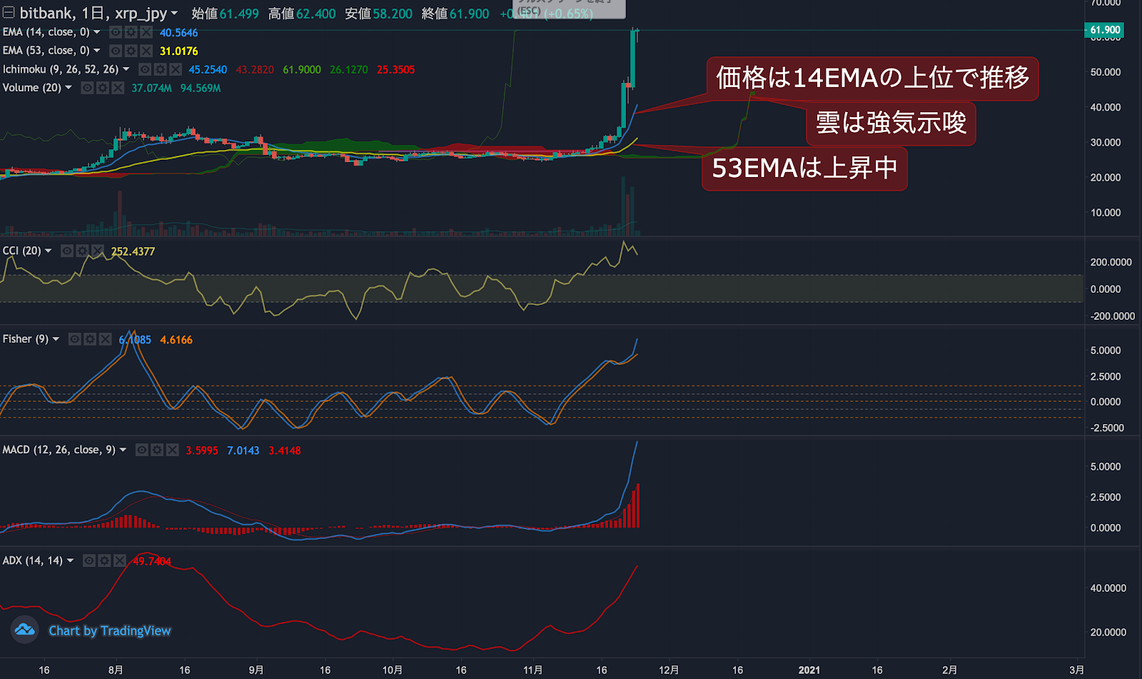 リップル相場分析 : 久々の陽線火柱、年初来高値を大きく上回り60円台へ | ビットバンクプラス