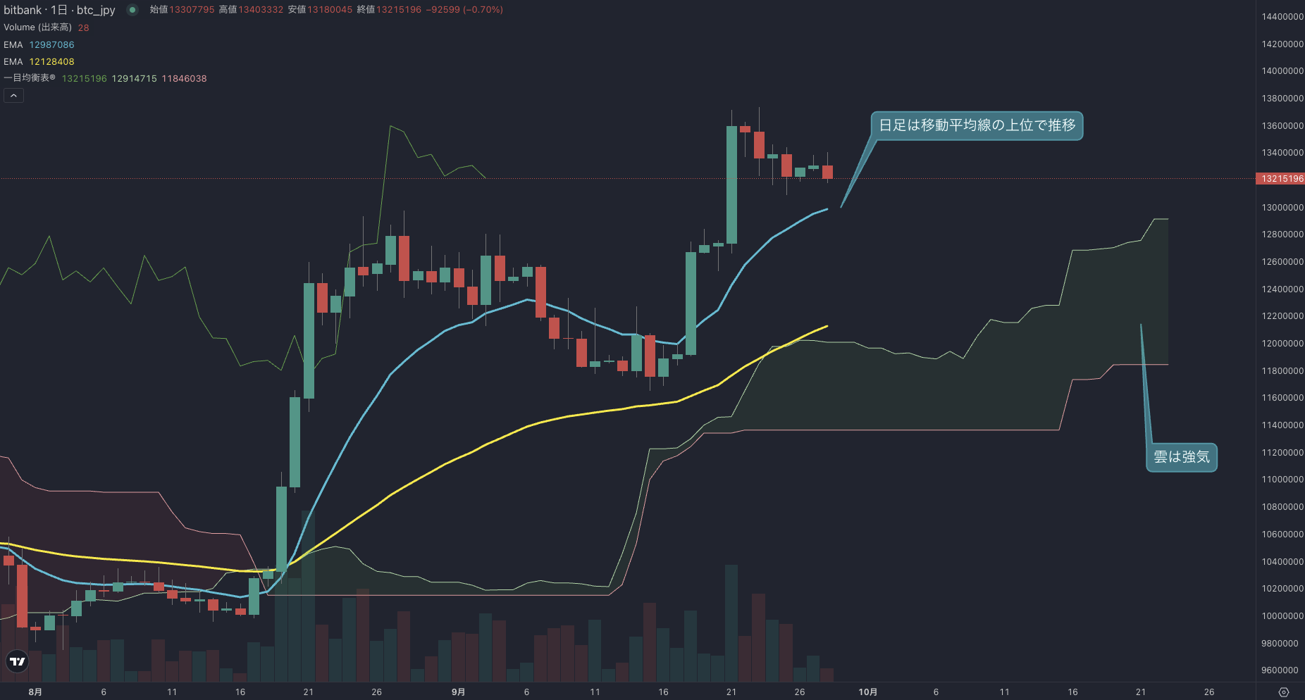 BTC日足分析｜2週連続陽線も短期モメンタムは鈍化