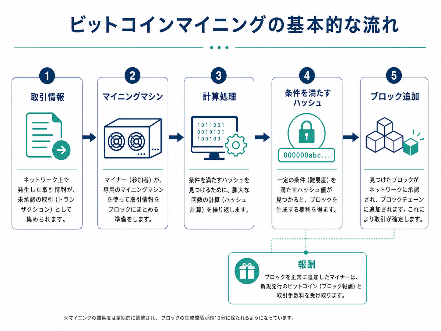 【まとめ売り✨】マイニングマシン Bitmain ⚠️動作確認しません ビットコインマイニングマシンの選び方7項目 | ビットバンクプラス