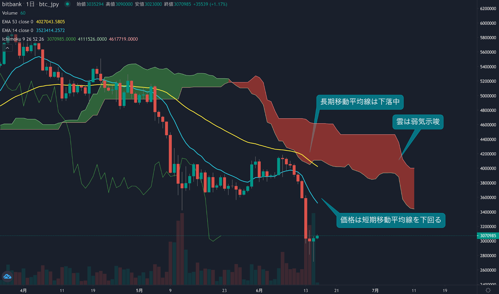 https://images.microcms-assets.io/assets/5c7d01000562418eb10a884ae8573fa3/e5cab58bc70548fd8082f98f26b09dfa/weekly-technical-analysis20220616-2.png