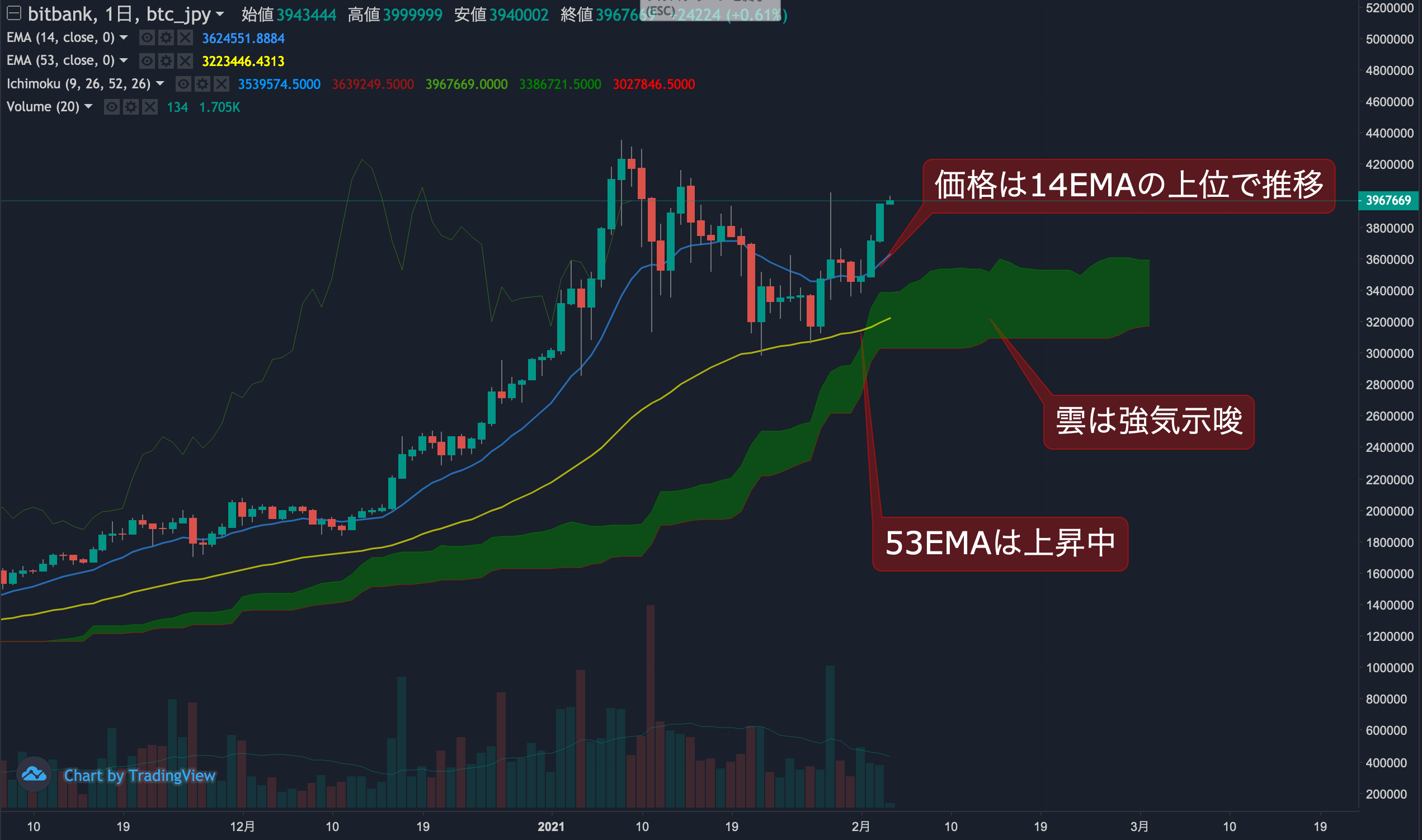 ビットコイン相場分析 : 3日連続の陽線を記録し400万円に迫る、上昇のモメンタム再び