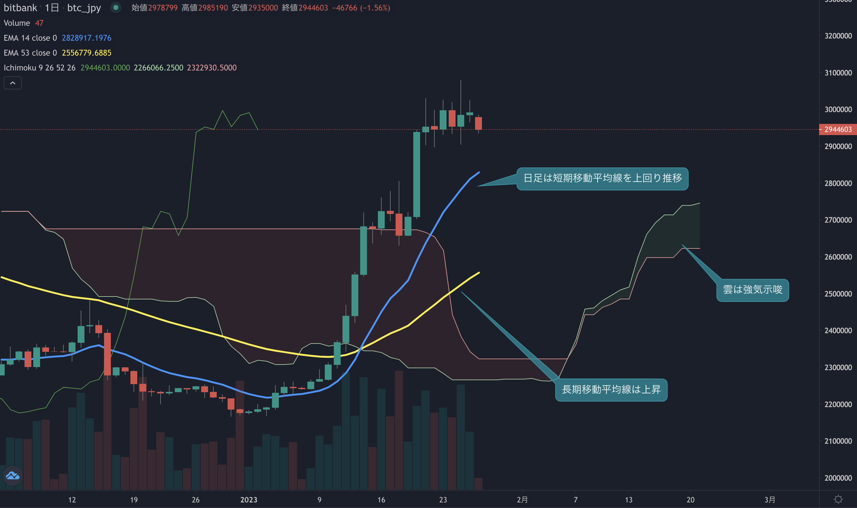ビットコイン相場分析: 小幅に上昇も高値近辺で揉み合う、上値が重い値動き