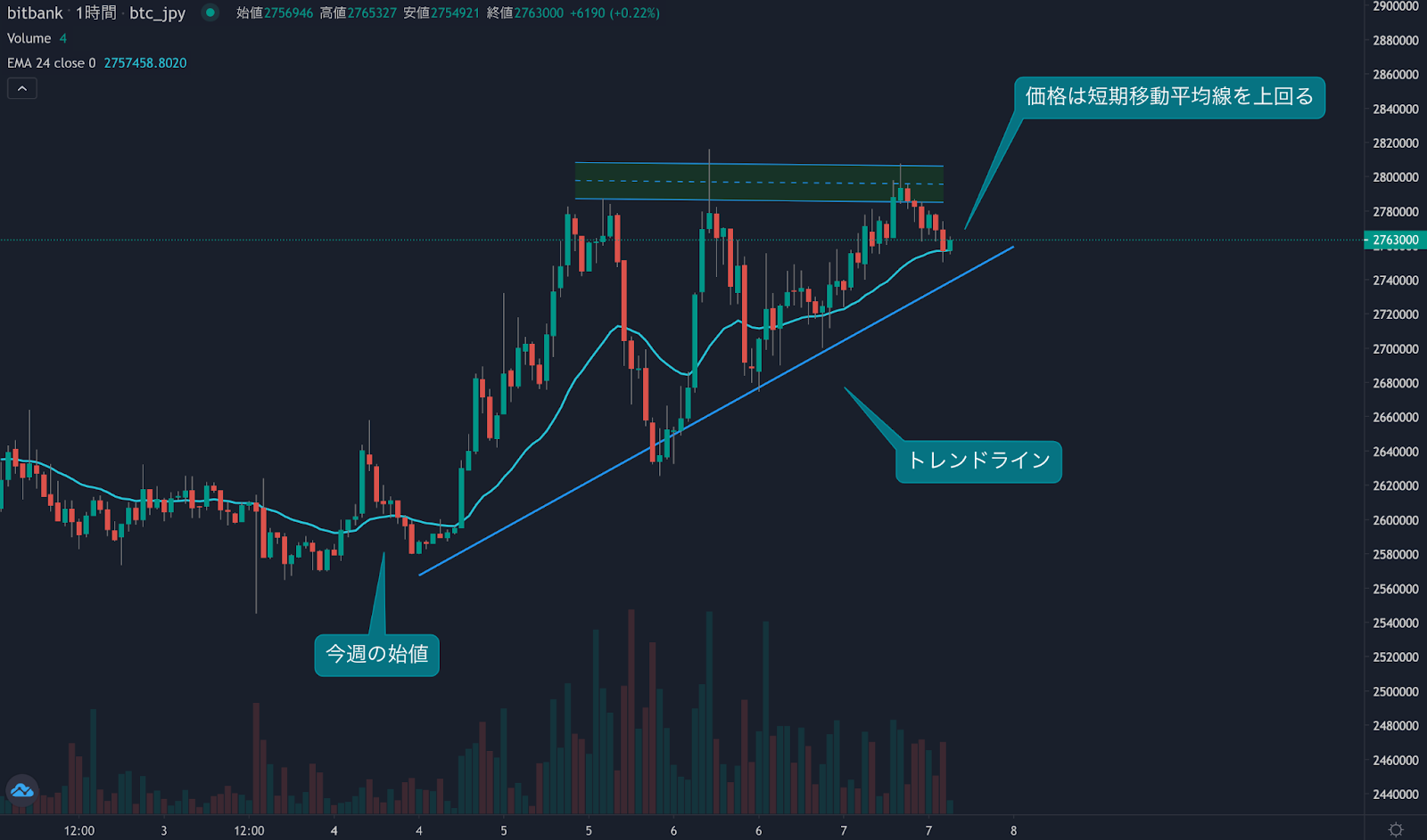 https://images.microcms-assets.io/assets/5c7d01000562418eb10a884ae8573fa3/e7bfd012499c48dab63b78b9b687ce21/bitcoin-weekly-review20220708-1.png