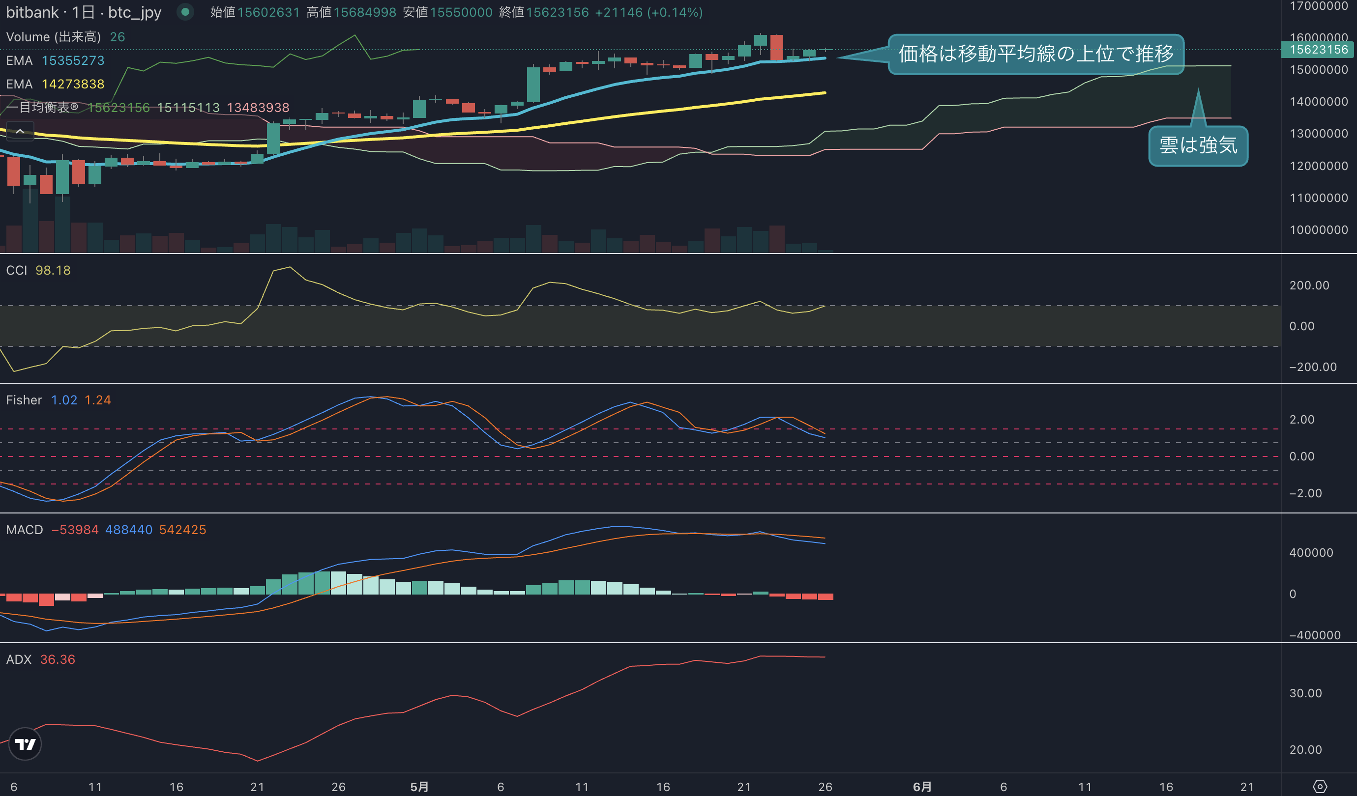 週足は7週連続のプラスも足元では上値の重さが顕著に | ビットバンクプラス