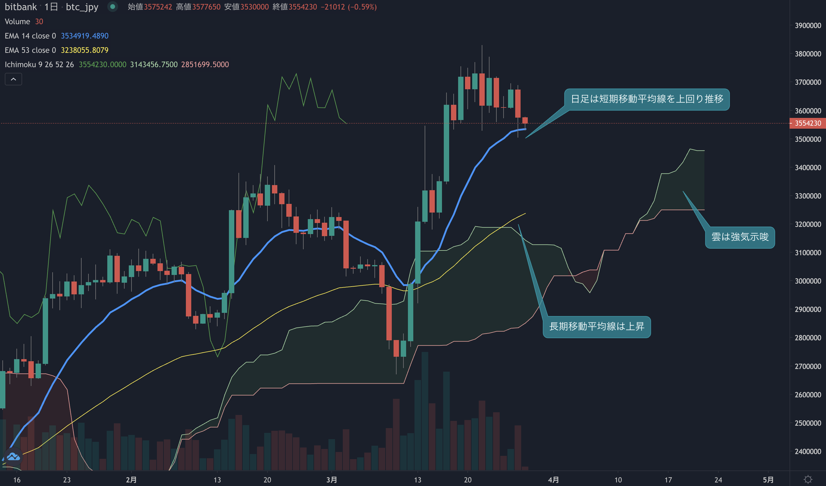 ビットコイン相場分析: 上値が重い動き目立つ、価格は移動平均線近辺まで下落