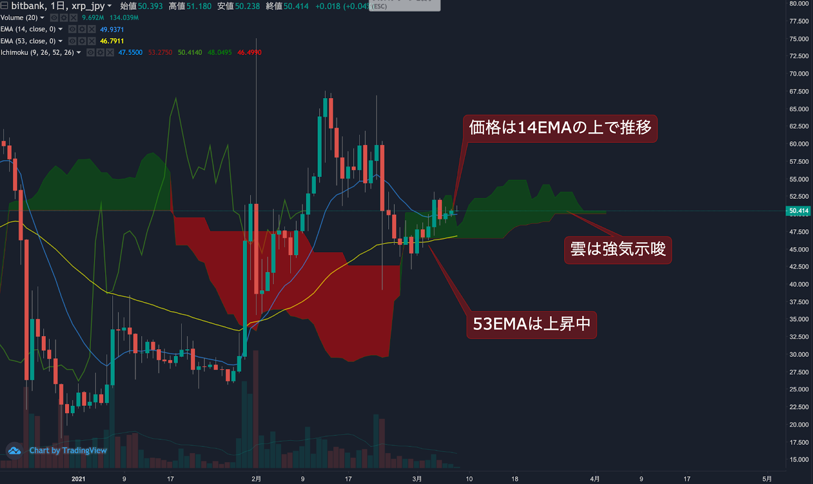 リップル相場分析 : 週末に買われ50円台を回復、チャートが改善 | ビットバンクプラス