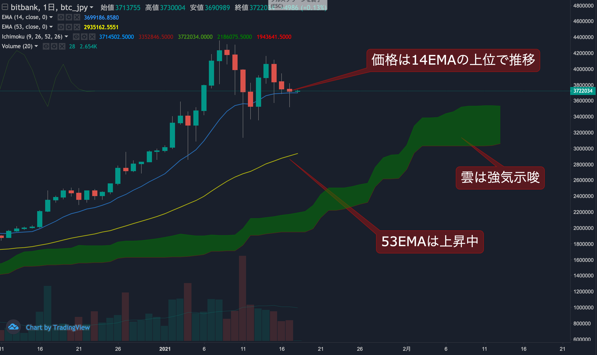 ビットコイン相場分析 : ビットコインは三角持ち合いを形成か、買いと売りが拮抗 | ビットバンクプラス