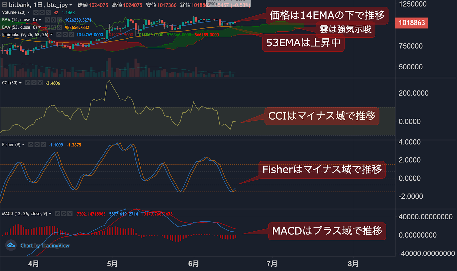 https://images.microcms-assets.io/assets/5c7d01000562418eb10a884ae8573fa3/ecc137b8b5634e4dac7c2406be662cf8/btc-jpy-dailytradingsignal-20200617-2.png