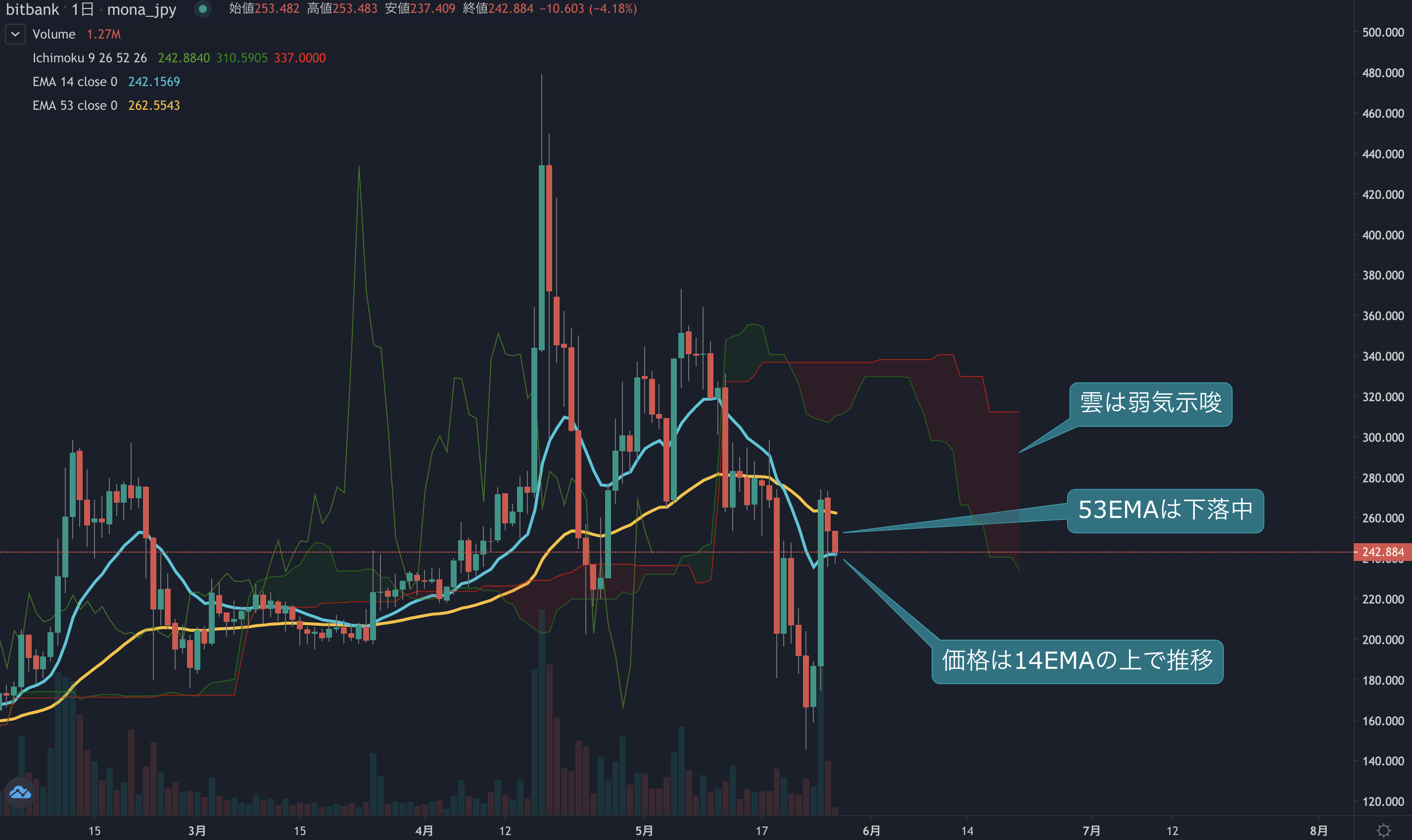 モナコイン相場分析 : 今週は底値から45%上昇、強く買い戻され相場には底打ち感が出る