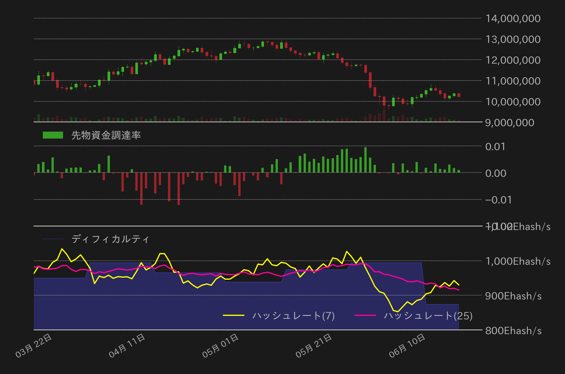 ビットコイン（BTC）相場分析｜BTC反落も200週線で下げ止まる 今週も