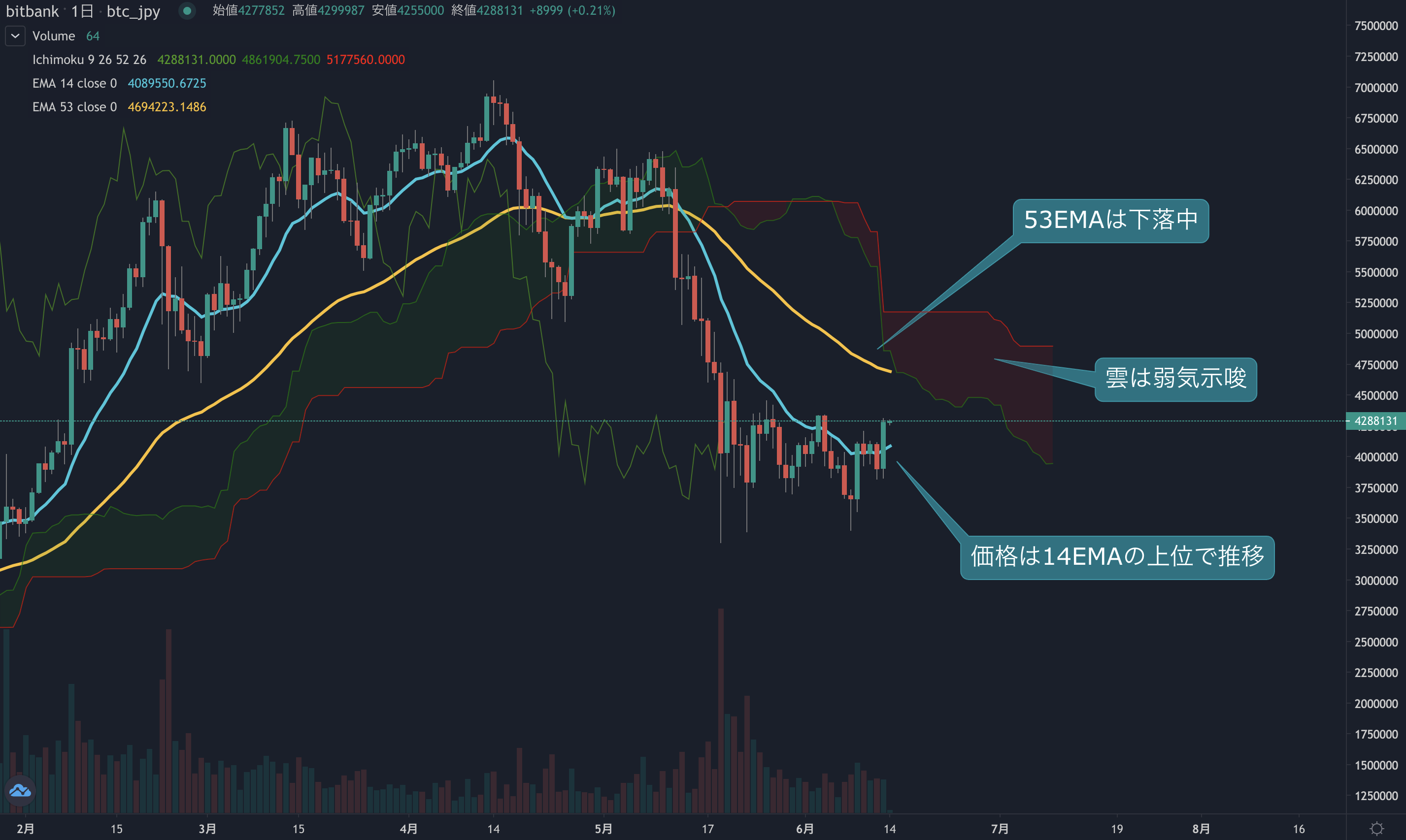 ビットコイン相場分析 : テクニカルは短期で強気に、弱気トレンドついに脱出か | ビットバンクプラス