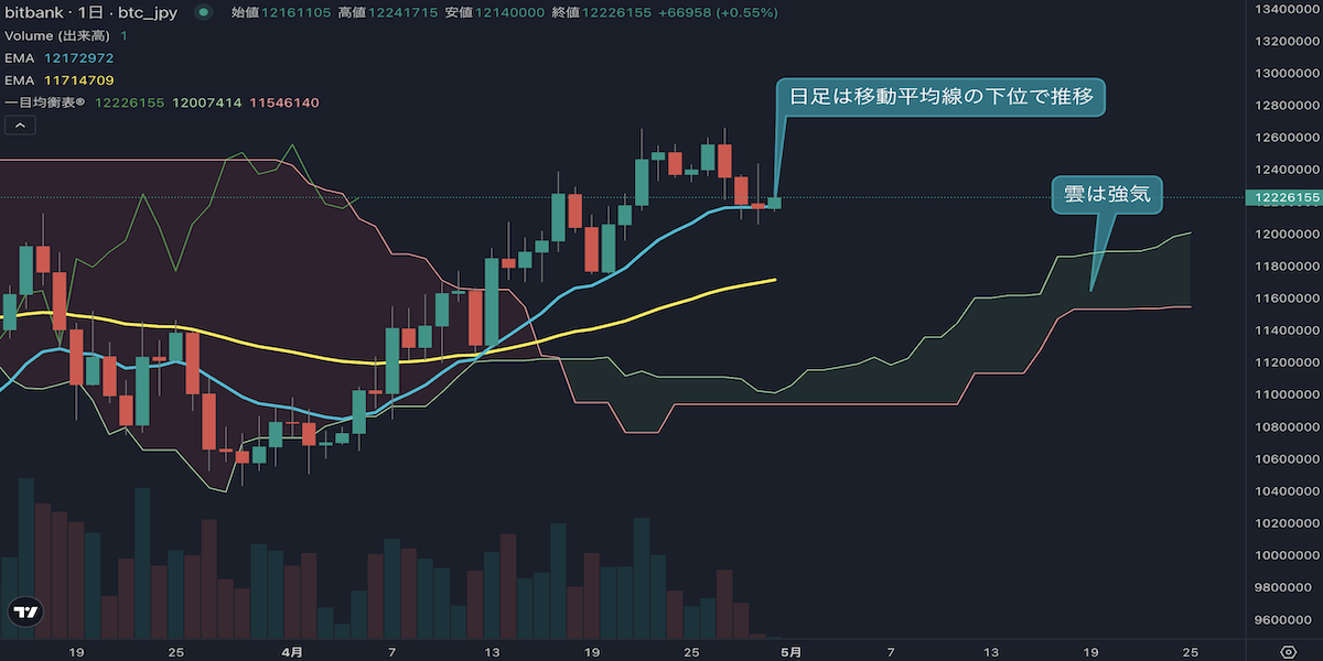ビットコインは3日続落、1200万円台維持が焦点に