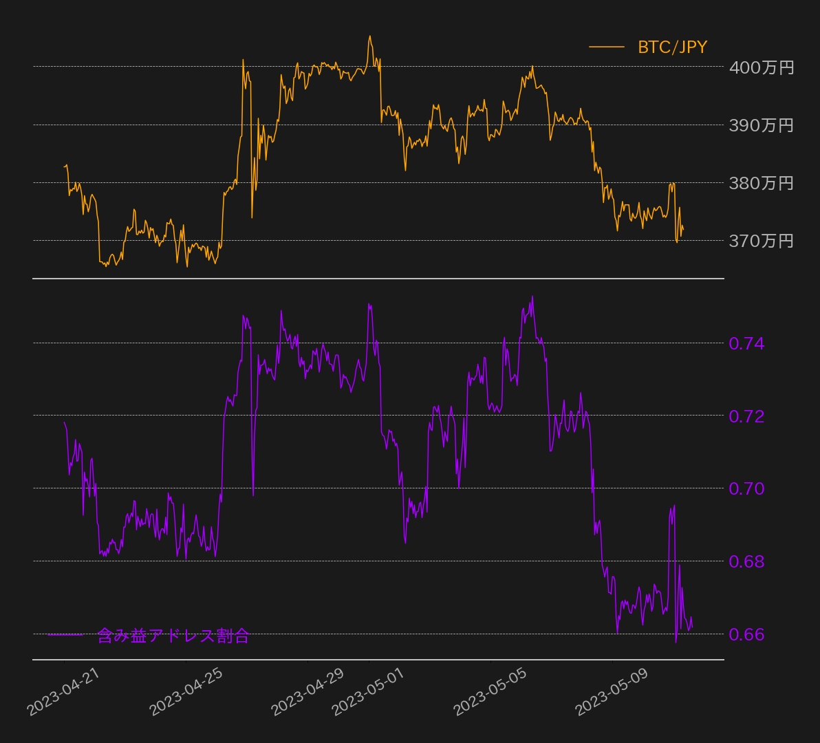 Bitcoin Weekly Review: 弱い値動きとなったGW明け相場、含み益アドレス割合は67%まで低下 | ビットバンクプラス