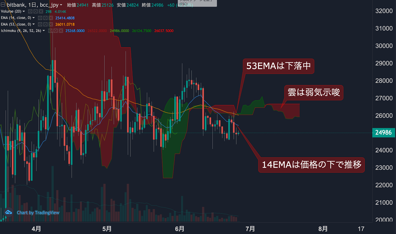 BCC/JPY」DailyTradingSignal :サポートラインを死守せよ | ビットバンクプラス