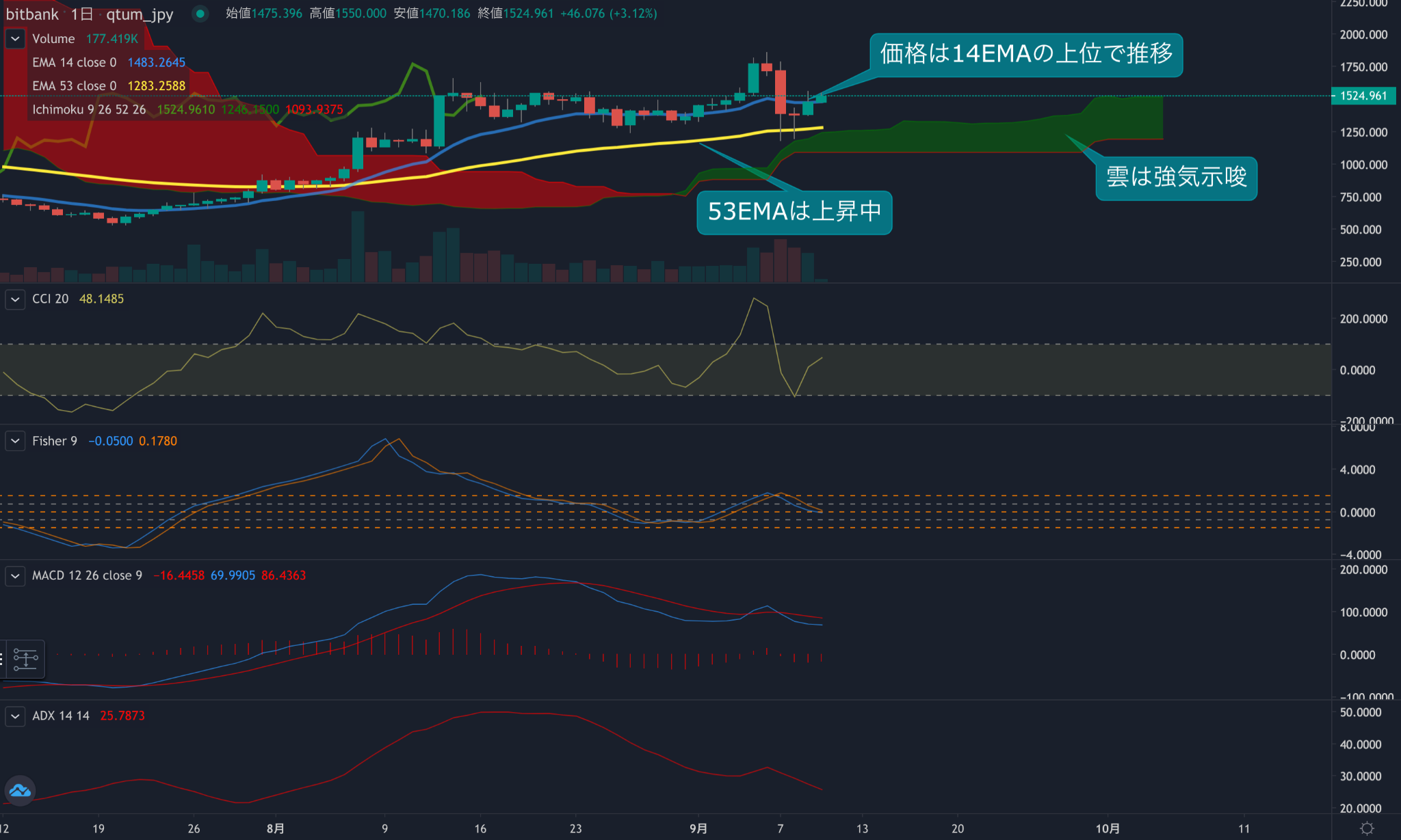 https://images.microcms-assets.io/assets/5c7d01000562418eb10a884ae8573fa3/f5c1065afce849b1bc59f2757e73a1fb/trending-signal20210910qtum-2.png